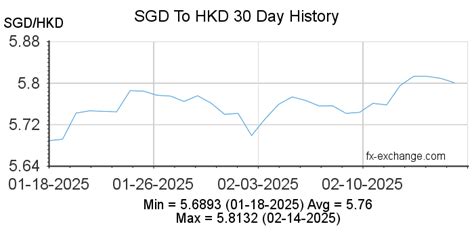 Convert from Hong Kong Dollar (HKD) to Singapore Dollar (SGD).